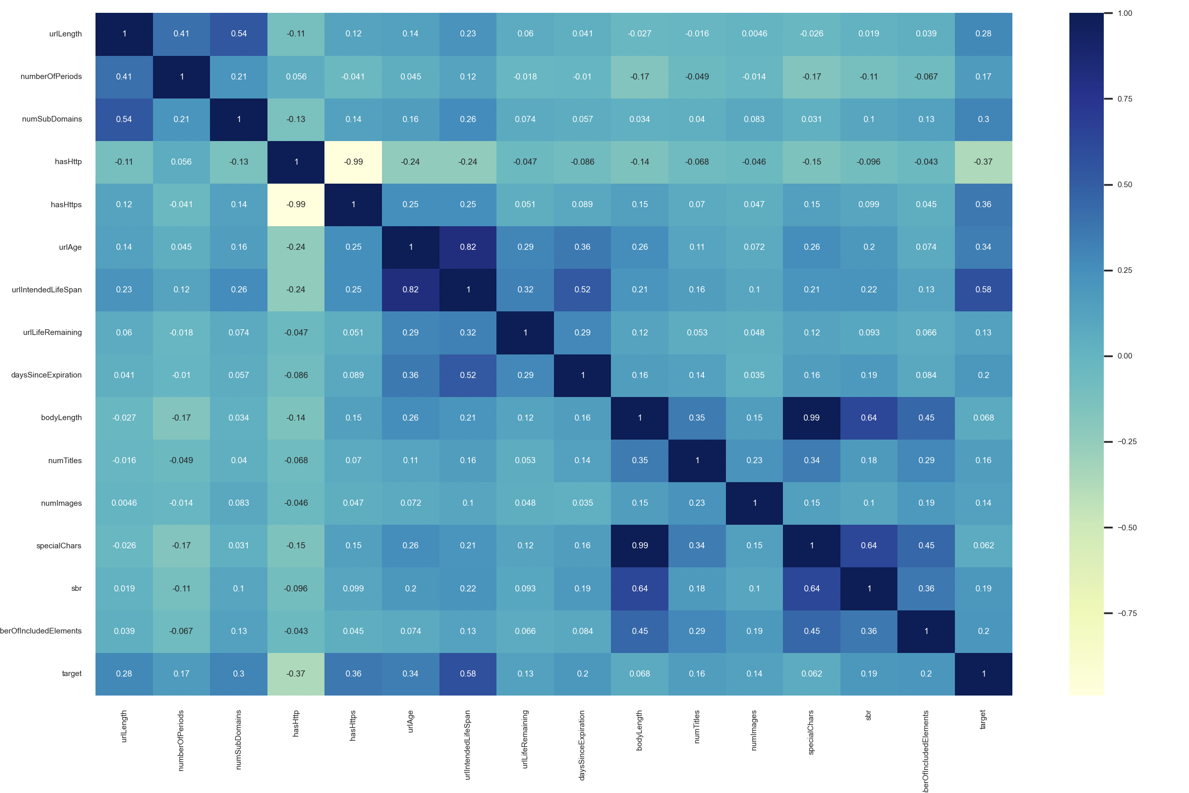 Features Correlation Map